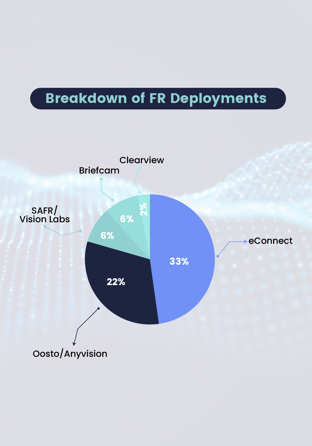 eConnect Dominates Casino Surveillance with Leading Facial Recognition Technology